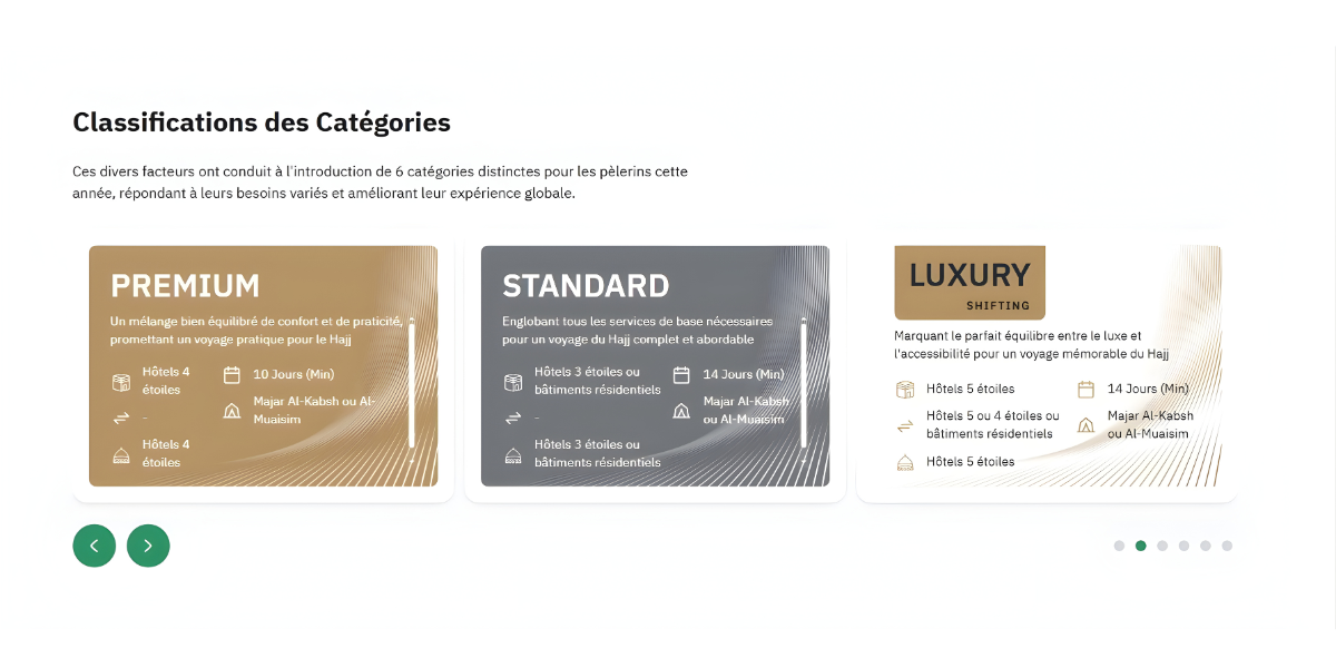 Infographie présentant les "Classifications des Catégories" pour le Hajj, avec trois colonnes détaillant les options Premium (hôtels 4 étoiles), Standard (hôtels 3 étoiles) et Luxury Shifting (hôtels 5 étoiles).
