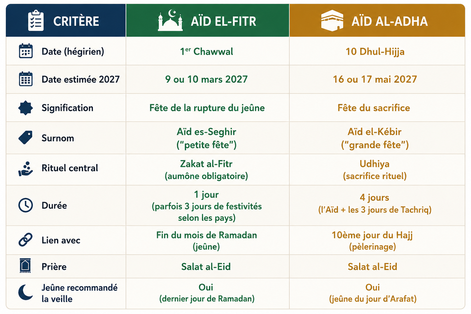 différences aid el fitr aid el adha ramadan 2027